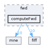 src/libraries/fwd/computeFwd