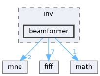 src/libraries/inv/beamformer