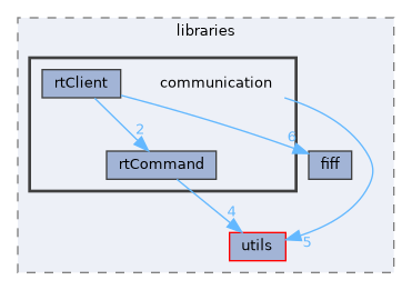 src/libraries/communication