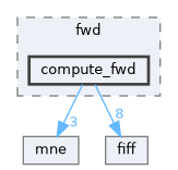 src/libraries/fwd/compute_fwd