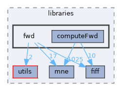 src/libraries/fwd