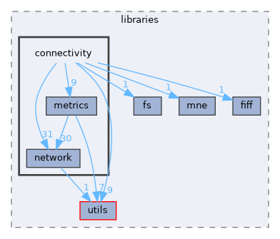 src/libraries/connectivity