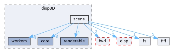 src/libraries/disp3D/scene