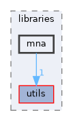 src/libraries/mna