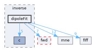 src/libraries/inverse/dipoleFit