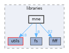 src/libraries/mne