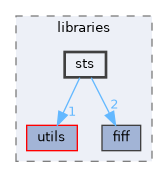 src/libraries/sts