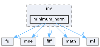 src/libraries/inv/minimum_norm
