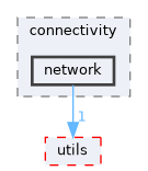 src/libraries/connectivity/network