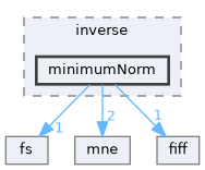 src/libraries/inverse/minimumNorm