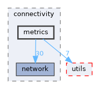 src/libraries/connectivity/metrics
