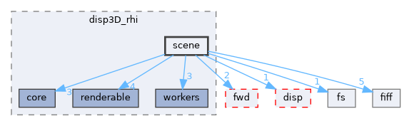 src/libraries/disp3D_rhi/scene