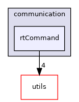 src/libraries/communication/rtCommand