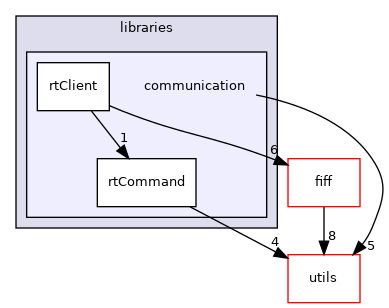 src/libraries/communication