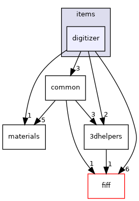 src/libraries/disp3D/engine/model/items/digitizer