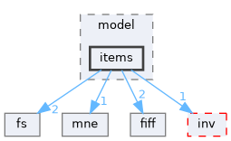src/libraries/disp3D/model/items