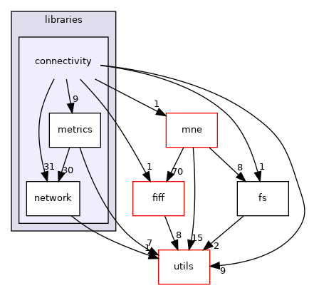 src/libraries/connectivity