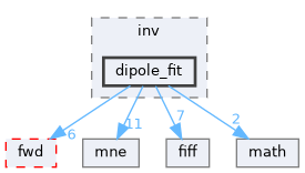 src/libraries/inv/dipole_fit