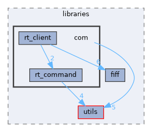 src/libraries/com