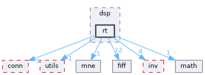 src/libraries/dsp/rt