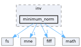 src/libraries/inv/minimum_norm