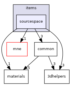 src/libraries/disp3D/engine/model/items/sourcespace
