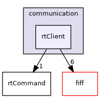 src/libraries/communication/rtClient