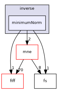 src/libraries/inverse/minimumNorm