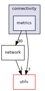 src/libraries/connectivity/metrics