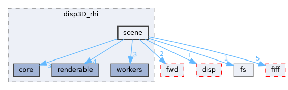 src/libraries/disp3D_rhi/scene