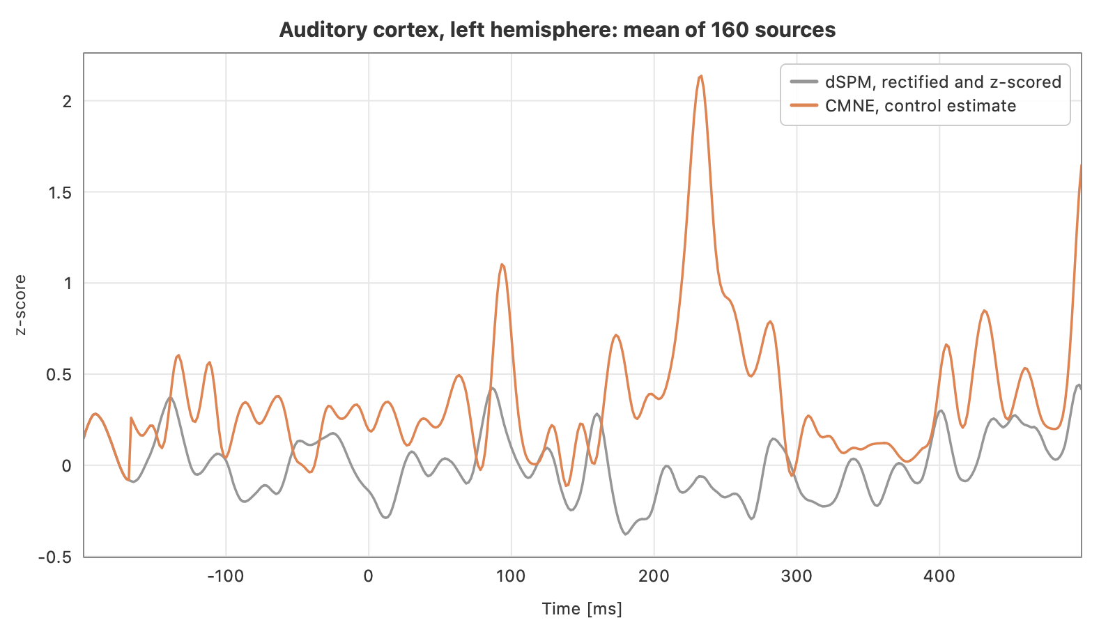 'Left Auditory' response in the left superior and transverse temporal sources: CMNE weights each sample by its 20-sample context.