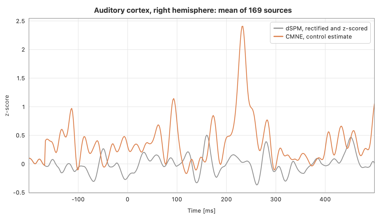 'Left Auditory' response in the right superior and transverse temporal sources: CMNE weights each sample by its 20-sample context.